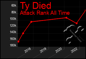 Total Graph of Ty Died