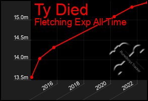 Total Graph of Ty Died