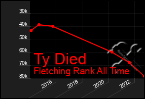 Total Graph of Ty Died