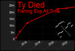 Total Graph of Ty Died