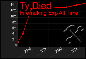 Total Graph of Ty Died