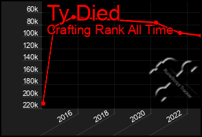 Total Graph of Ty Died