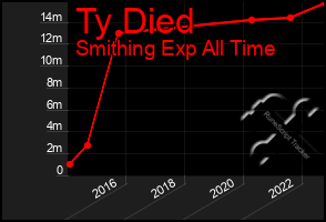 Total Graph of Ty Died