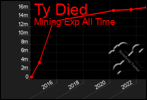 Total Graph of Ty Died