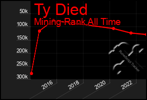 Total Graph of Ty Died