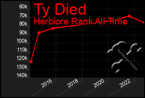 Total Graph of Ty Died