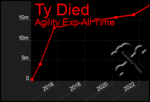 Total Graph of Ty Died