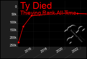 Total Graph of Ty Died