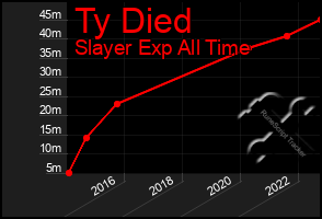 Total Graph of Ty Died