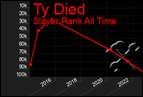 Total Graph of Ty Died