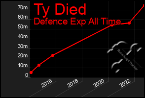 Total Graph of Ty Died