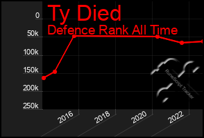 Total Graph of Ty Died