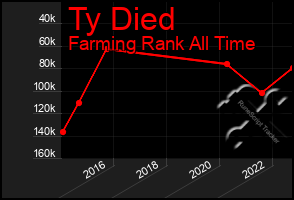 Total Graph of Ty Died