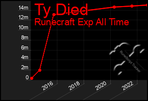 Total Graph of Ty Died