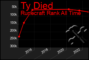 Total Graph of Ty Died