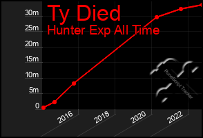 Total Graph of Ty Died