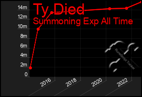 Total Graph of Ty Died