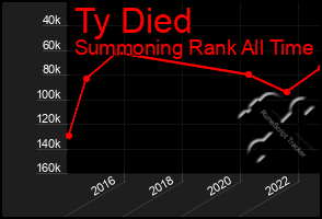 Total Graph of Ty Died