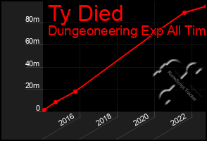 Total Graph of Ty Died