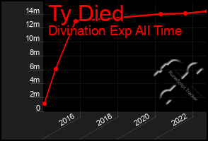 Total Graph of Ty Died