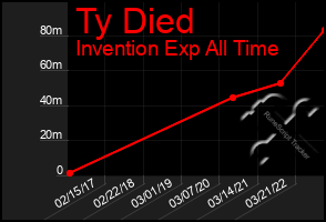 Total Graph of Ty Died