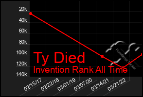 Total Graph of Ty Died