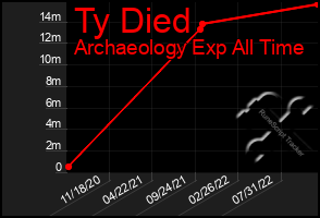 Total Graph of Ty Died