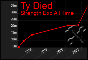 Total Graph of Ty Died