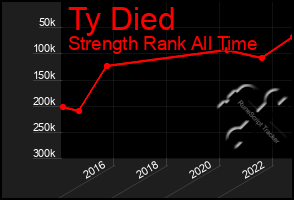 Total Graph of Ty Died