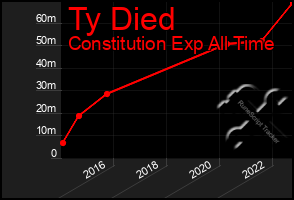 Total Graph of Ty Died