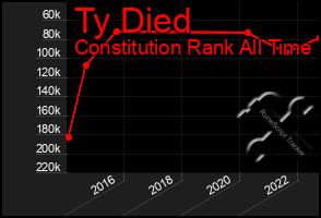 Total Graph of Ty Died