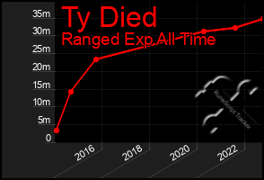 Total Graph of Ty Died