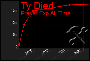 Total Graph of Ty Died