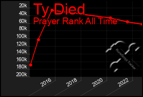 Total Graph of Ty Died