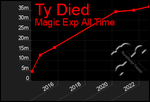 Total Graph of Ty Died