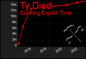 Total Graph of Ty Died