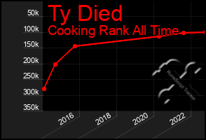 Total Graph of Ty Died