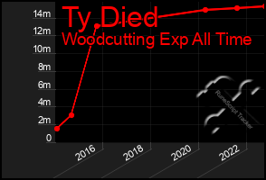 Total Graph of Ty Died