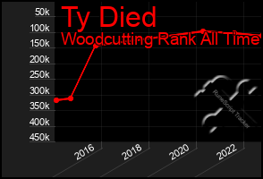 Total Graph of Ty Died