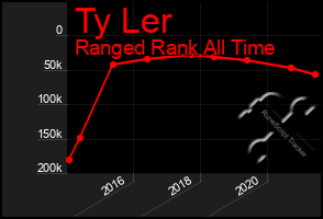 Total Graph of Ty Ler