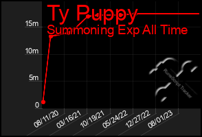 Total Graph of Ty Puppy
