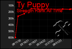 Total Graph of Ty Puppy