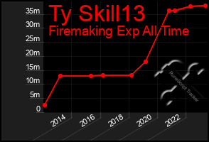 Total Graph of Ty Skill13
