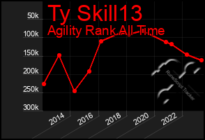 Total Graph of Ty Skill13