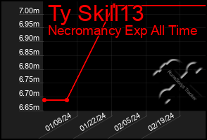 Total Graph of Ty Skill13