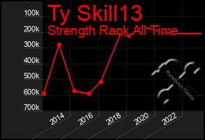 Total Graph of Ty Skill13