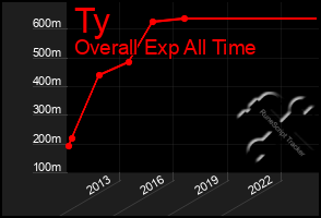 Total Graph of Ty