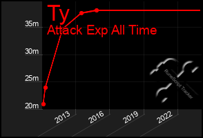 Total Graph of Ty