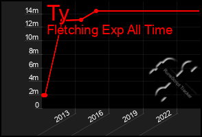 Total Graph of Ty