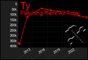 Total Graph of Ty